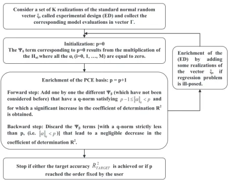 Figure 1. Flowchart used to build up a SPCE.