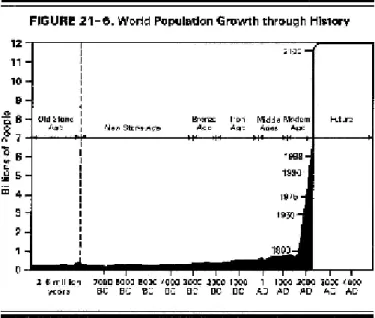 Figure 2.1  Évolution de la population humaine de l'origine à nos jours.