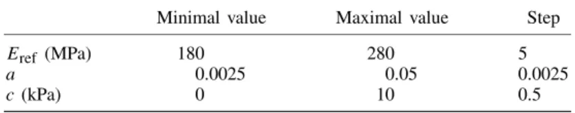 Table II. Search domain for the strain-hardening elasto-plastic model.