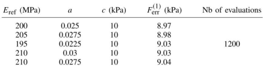 Table VI. Five best individuals obtained for the optimization with the genetic method of the 2-m deep pressuremeter test assuming a
