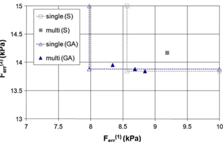 Figure 7. Distribution of Pareto optimal solutions of the multi-objective identification with the simplex (S) and genetic (GA) methods in the criterion space assuming Mohr–Coulomb model