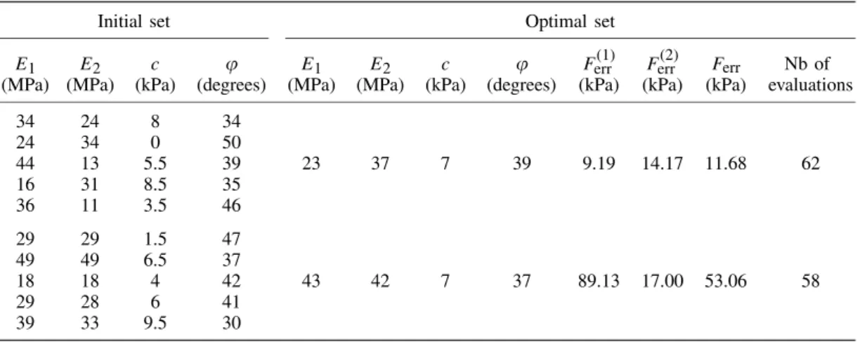 Table VII. Optimization with the weighted sum approach using simplex method and assuming linear elastic perfectly plastic Mohr–Coulomb model.