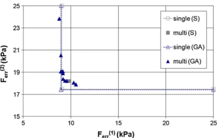 Figure 8. Distribution of Pareto optimal solutions of the multi-objective identification with the simplex (S) and genetic (GA) methods in the criterion space assuming a strain-hardening elasto-plastic model