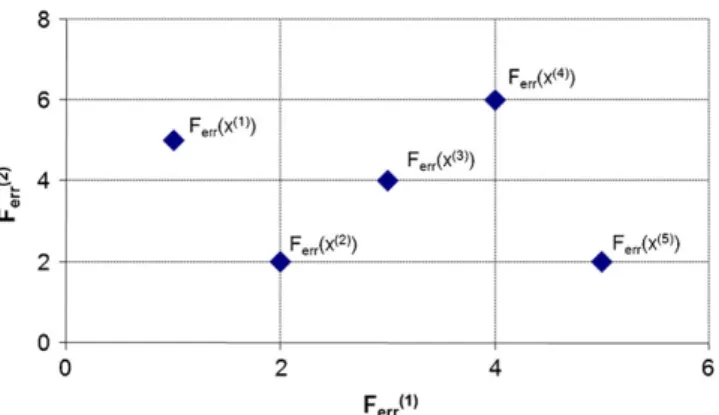 Figure 1. Solutions of a two-objective optimization.