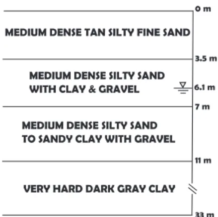 Figure 2. Soil layering (from experimental results [11]).