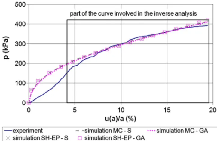 Figure 3. Comparison of the experimental and numerical results of the first pressuremeter test with the simplex (S) and genetic (GA) methods assuming two constitutive models, Mohr–Coulomb model (MC)
