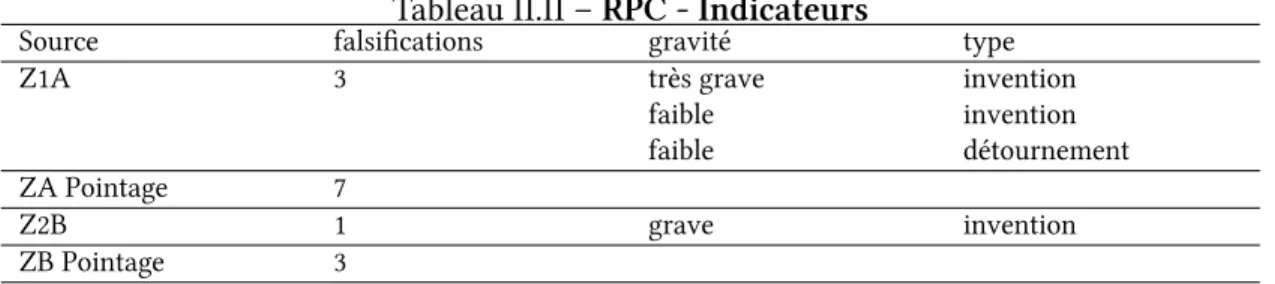 Tableau II.I – RPC - Quantités