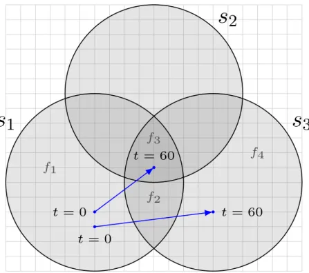 Figure 2.4 – Exemple d’un r´eseau de 3 capteurs et 2 cibles