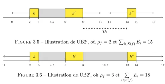 Figure 3.5 – Illustration de UB2 ′ , o` u ρ f = 2 et P