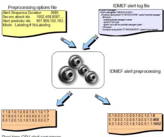 Figure 6: IDMEF alert preprocessing process