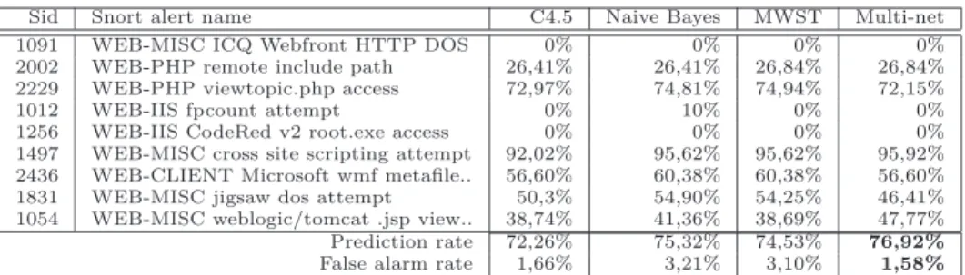 Table 2: Experimental results of C4.5, naive Bayes, MWST and multi-net clas- clas-sifiers on data sets of Table 1