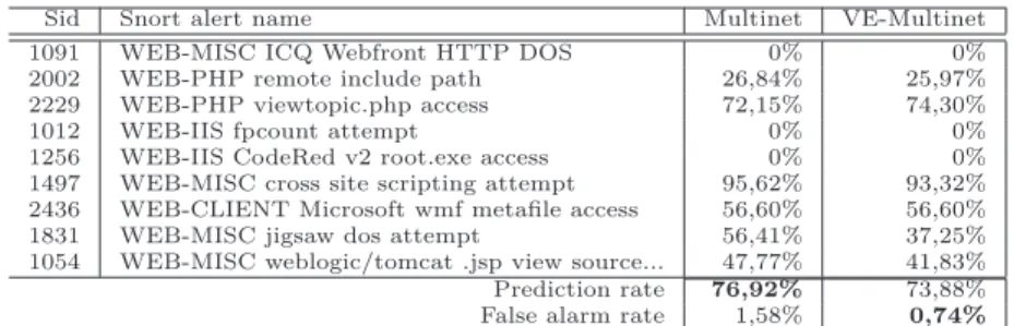 Table 3: Experimental results of Multinet and VE-Multinet prediction models The results of Table 3 show that the VE-Multinet classifier (the multi-net model implementing the virtual evidence method for handling the reliability of Snort IDS) achieves compar