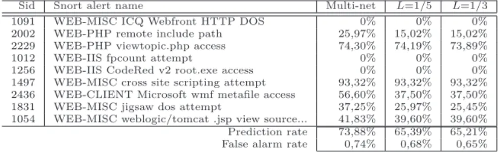 Table 4: Experimental evaluation of controlling the attack prediction/false alarm rate tradeoffs