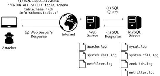 Figure 4.1: SQL injection attack scenario on a vulnerable web server.