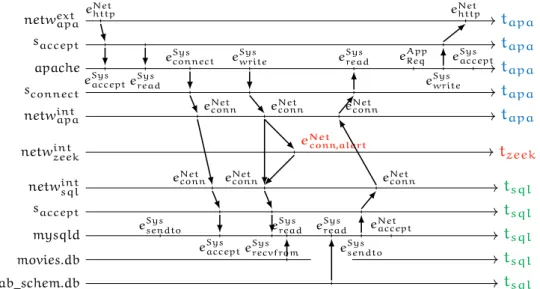 Figure 4.2: Visualization of events, alerts, and information flows on a space-time diagram.