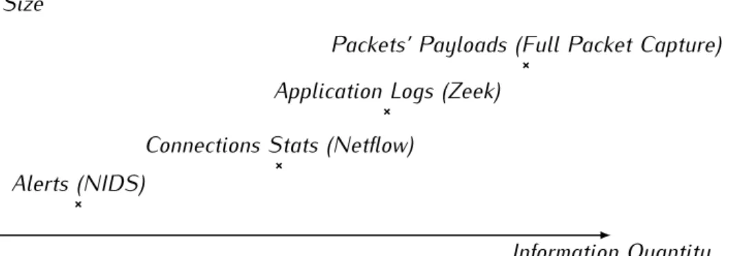Figure 1.2: Detail levels of information acquisition according to the NSM tool used.