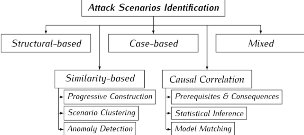 Figure 2.2: Attack scenario identification taxonomy.