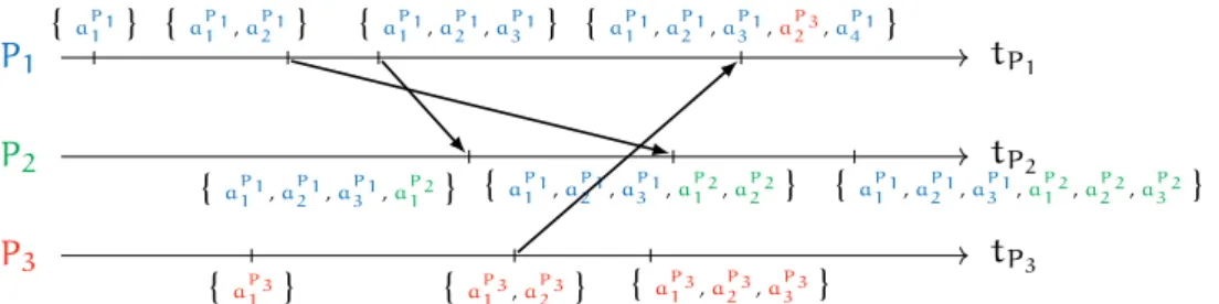 Figure 3.2: Causal histories of a distributed computation made up of three pro- pro-cesses.