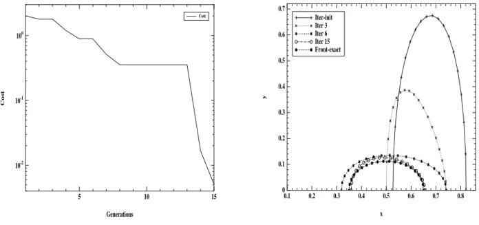 Figure 2: Cost functional and boundary evolution