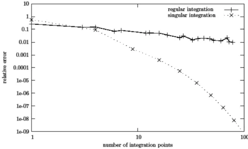 FIG. 8: Error in stiffness matrix max norm for case 2, comparing regular integration with Gauss-Legendre integration using a change of variable 2.17.