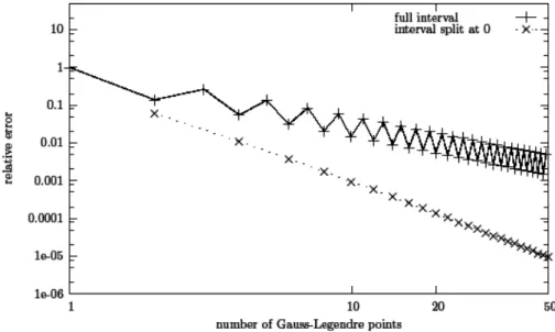 FIG. 3: Integration error of p