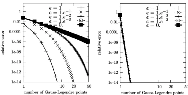 FIG. 4: Integration error of p