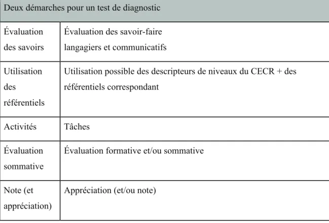 Tableau 6 : Deux démarches évaluatives  (Robert,Rosen et Reinhardt, 2011 : 162)