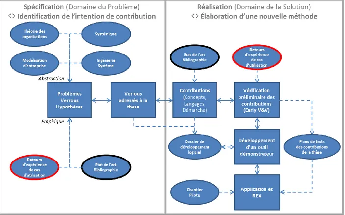 Figure 1 - Modélisation des processus réalisés dans le cadre de la thèse 