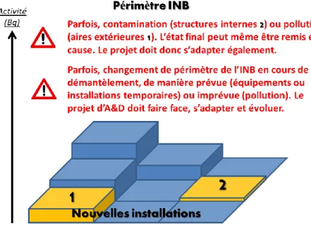 Figure 4 - Modifications du périmètre de l'INB en cours de projet de démantèlement 