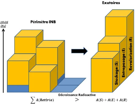 Figure 5 - Évolution de l'activité résiduelle de l'installation nucléaire au cours d'un démantèlement 