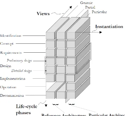 Figure 7 - le GERA Modelling Framework - Figure issue de la page 18 de (IFIC, IFAC, 1999) 