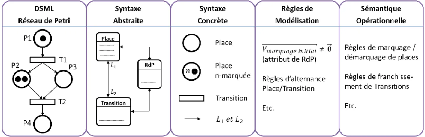 Figure 11 - Exemple de syntaxes abstraite et concrète, de règles de modélisation et sémantique opérationnelle  pour un DSML Réseaux de Petri 
