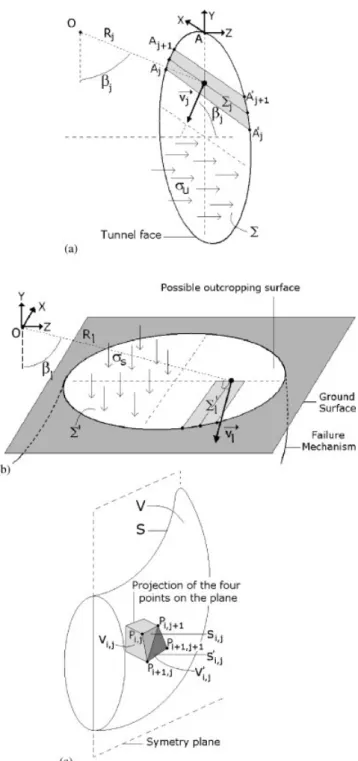 Figure 5. Computation of the rates of work of: (a) the tunnel face pressure; (b) the surcharge at the possible outcropping surface; and (c) the soil weight of the moving block.