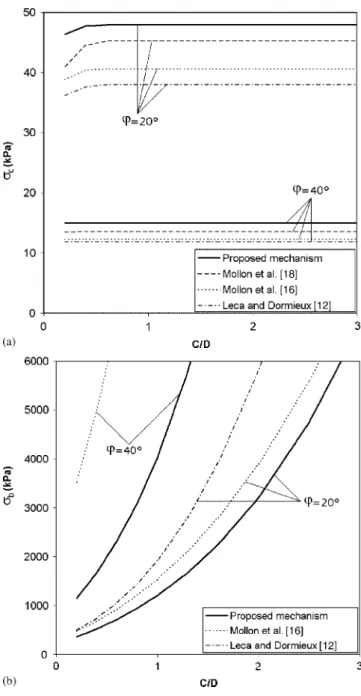 Figure 8. Critical pressure versus C /D for two sands (D = 10 m, =18 kN/m 3 ):