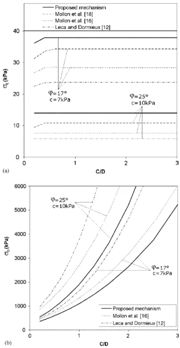 Figure 9. Critical pressure versus C/D for two drained clays (D = 10 m, =18 kN/m 3 ):