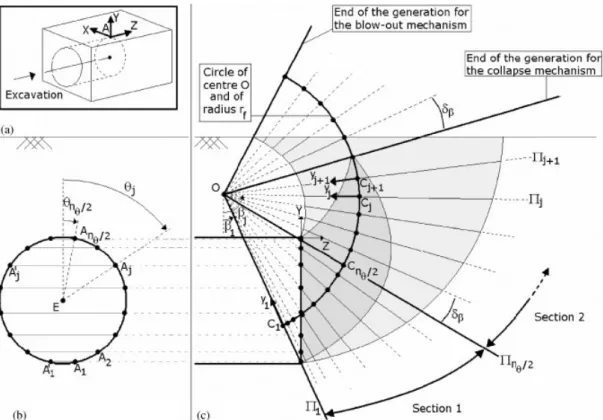 Figure 3. Discretization technique for the generation of the collapse and blow-out mechanisms, for a given set of the geometric parameters r E /D and  E .