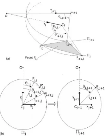 Figure 4. Details of generation of point P i,j+1 from points P i,j and P i+1, j : (a) perspective view and (b) plan views in planes  j and  j+1 .