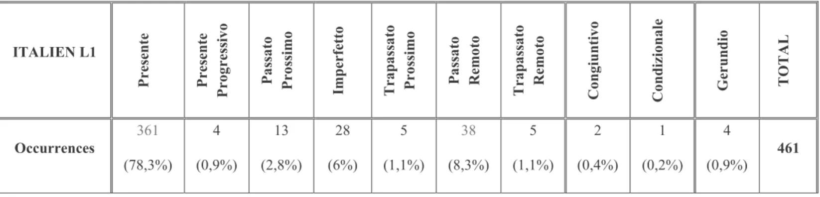 Tableau 1 -  Formes verbales employées dans les récits des italophones 