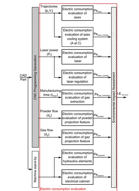 Fig. 10 Electric consumption evaluation