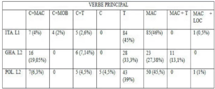 Tableau 4. Locus - composantes sémantiques verbe principal  4