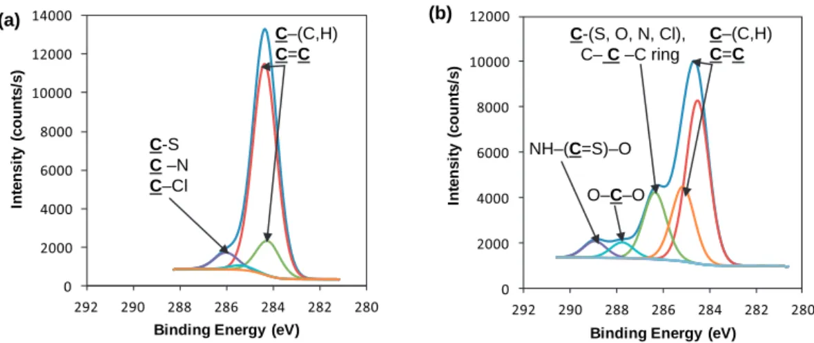 Fig. 1. XPS high resolution spectra of the C 1s region: (a) PVC-NCS and (b) PVC-MeC 2.