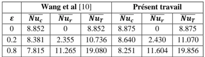 TABLEAU I. NOMBRES DE NUSSELT SUR LA PAROI CHAUDE 