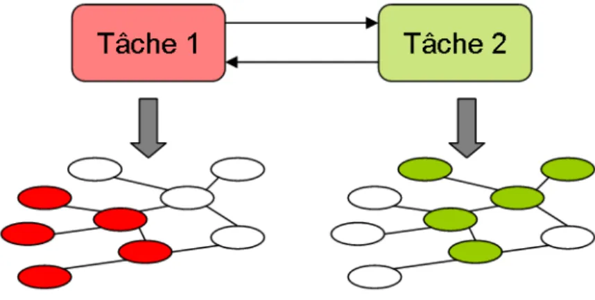 Figure 4.17 : DSA : exemple d’association entre deux tâches du réseau de tâche et les objets de connaissance du graphe propositionnel.