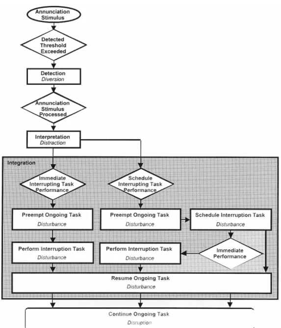 Figure 2.4 : le modèle de gestion des interruptions ( Interruption Management Stage-Model ) de Latorella (1996).