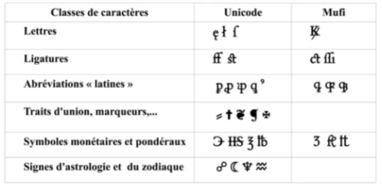 Figure 3. Exemples de caractères présents dans Unicode ou MUFI  