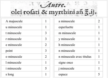 Figure 5. Inventaire des typèmes d’un texte donné (extrait de Ambroise Paré,   Cinq livres de chirurgie, Paris, Wechel, 1572)