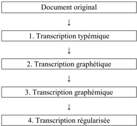 Figure 13. Chaîne de régularisation de la transcription pour l’imprimé ancien 