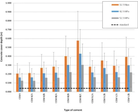 Figure S4-6 in Supporting Information S4 shows results obtained for climate change indicator obtained with a standard scenario, including carbon- carbon-ation obtained using the standard (CEN, 2017) for the 32.5 MPa cement strength class (d = 0.04 mm)