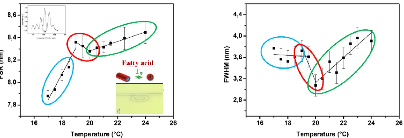 Figure 4: Phase transition detection of the fatty acid (C5/12-HSA system) base on the main optical properties of the  resonant photonic device: pseudo-period FSR and FWHM