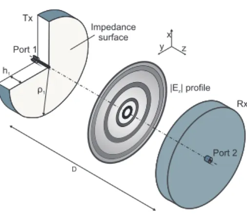 Fig. 1. Schematic of the propagating Bessel beam system. The transmitter and receiver are leaky radial waveguides